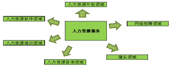 2016-2022年人力資源服務+互聯(lián)網(wǎng)市場運行態(tài)勢與戰(zhàn)略咨詢報告